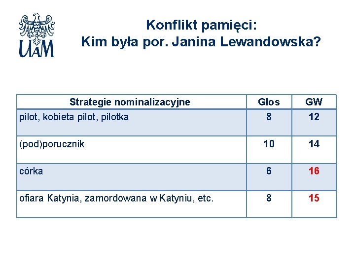 Konflikt pamięci: Kim była por. Janina Lewandowska? Strategie nominalizacyjne pilot, kobieta pilot, pilotka Głos
