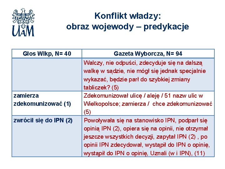 Konflikt władzy: obraz wojewody – predykacje Głos Wlkp, N= 40 zamierza zdekomunizować (1) zwrócił