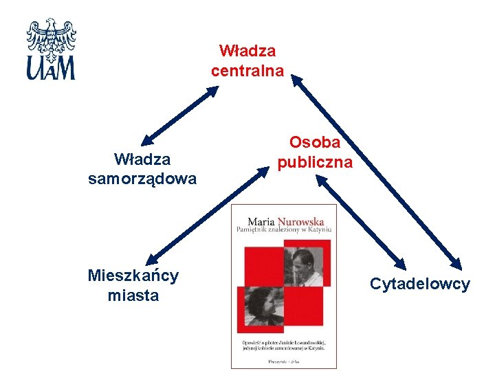 Władza centralna Władza samorządowa Mieszkańcy miasta Osoba publiczna Cytadelowcy 