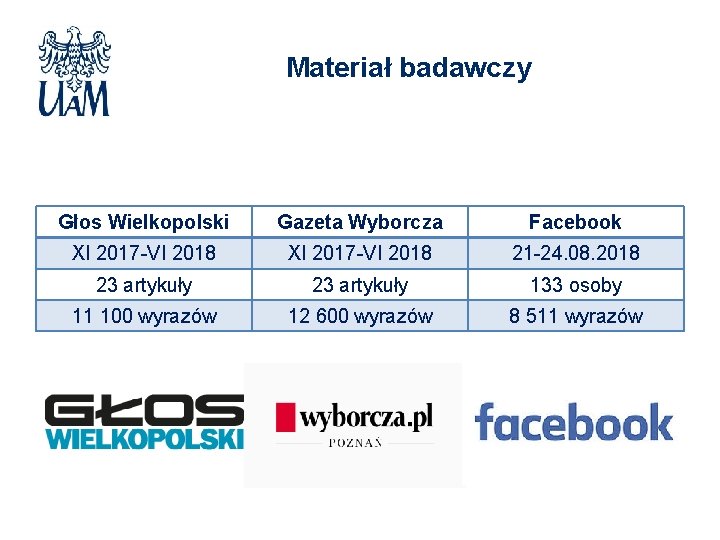 Materiał badawczy Głos Wielkopolski Gazeta Wyborcza Facebook XI 2017 -VI 2018 21 -24. 08.