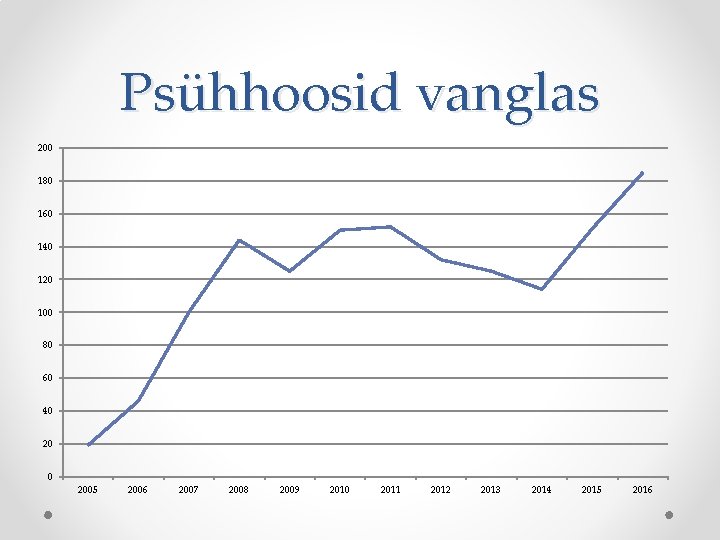 Psühhoosid vanglas 200 180 160 140 120 100 80 60 40 2005 2006 2007