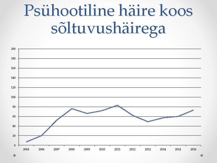 Psühootiline häire koos sõltuvushäirega 200 180 160 140 120 100 80 60 40 2005