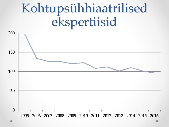 200 Kohtupsühhiaatrilised ekspertiisid 150 100 50 0 2005 2006 2007 2008 2009 2010 2011