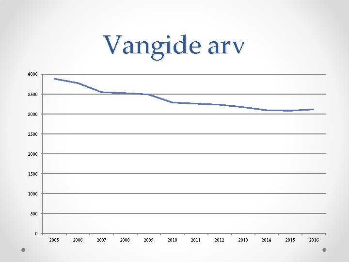 Vangide arv 4000 3500 3000 2500 2000 1500 1000 500 0 2005 2006 2007