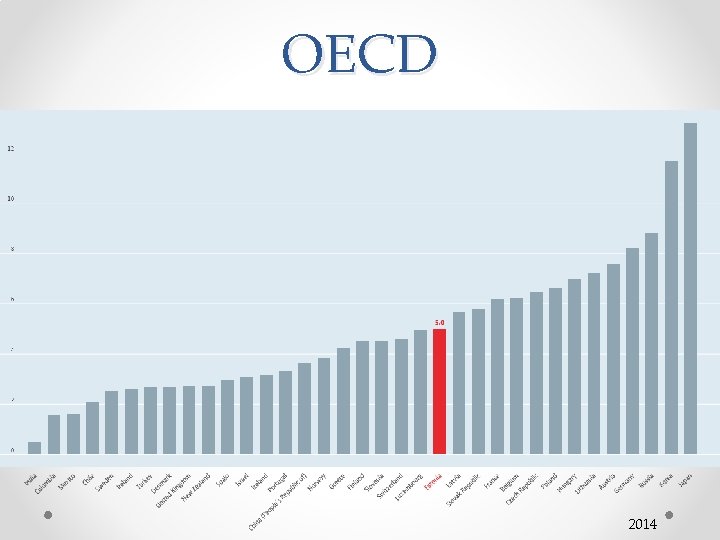 OECD 2014 