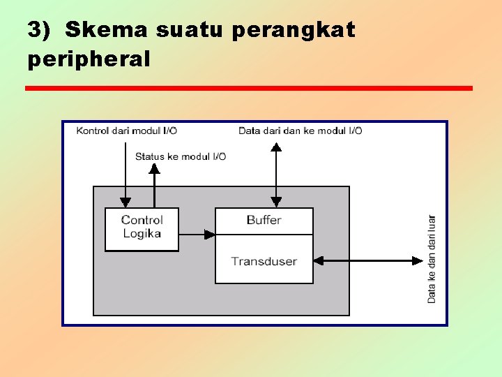 3) Skema suatu perangkat peripheral 