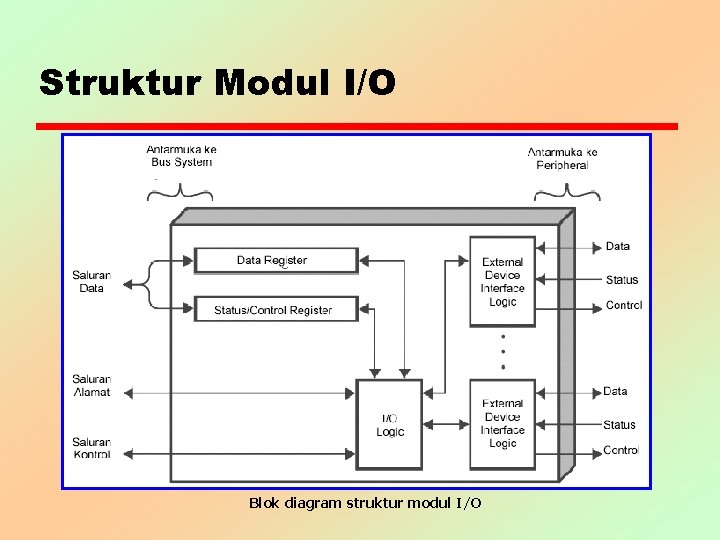 Struktur Modul I/O Blok diagram struktur modul I/O 