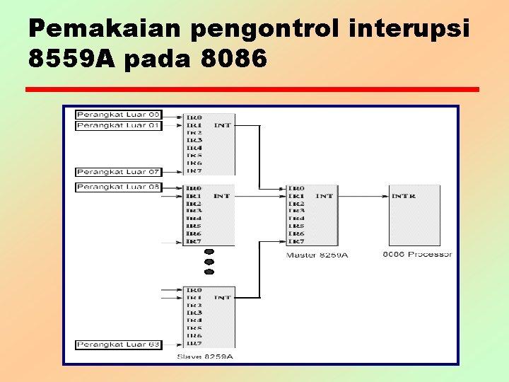 Pemakaian pengontrol interupsi 8559 A pada 8086 