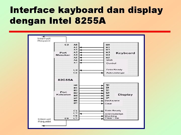 Interface kayboard dan display dengan Intel 8255 A Interface kayboard dan display dengan Intel 8255 A
