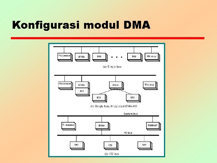 Konfigurasi modul DMA 