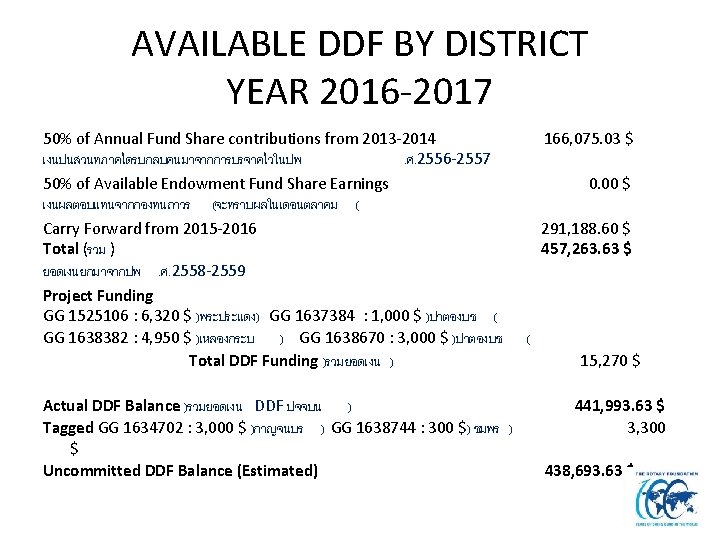 AVAILABLE DDF BY DISTRICT YEAR 2016 -2017 50% of Annual Fund Share contributions from