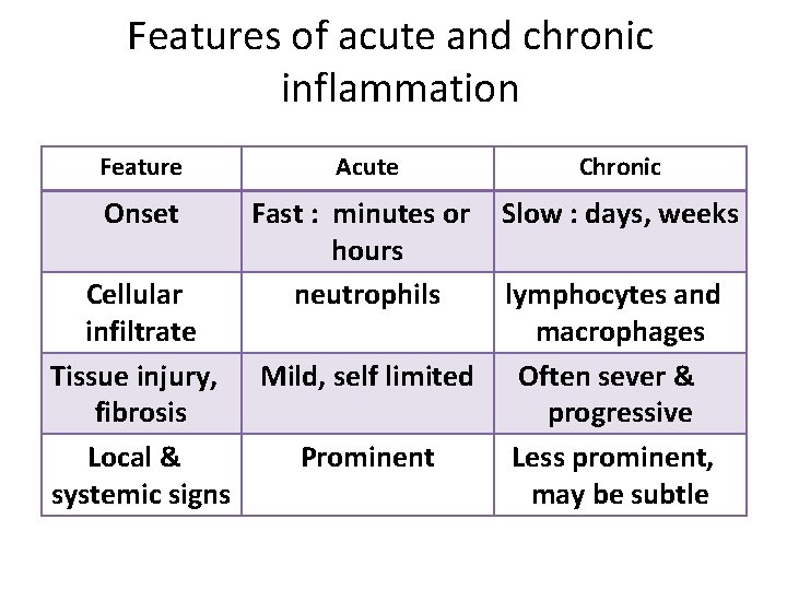 Features of acute and chronic inflammation Feature Acute Chronic Onset Fast : minutes or