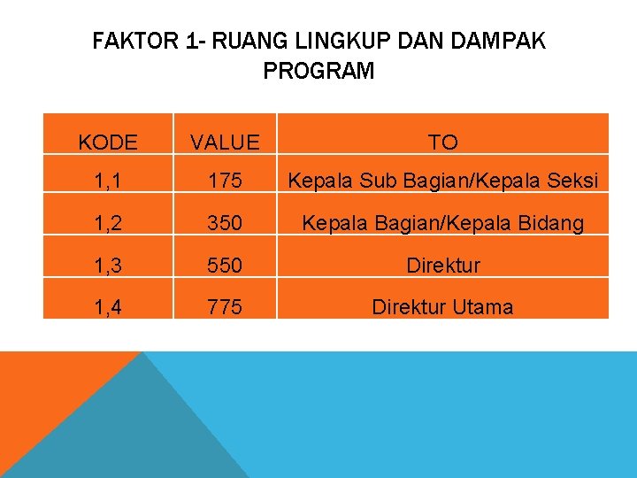 FAKTOR 1 - RUANG LINGKUP DAN DAMPAK PROGRAM KODE VALUE TO 1, 1 175