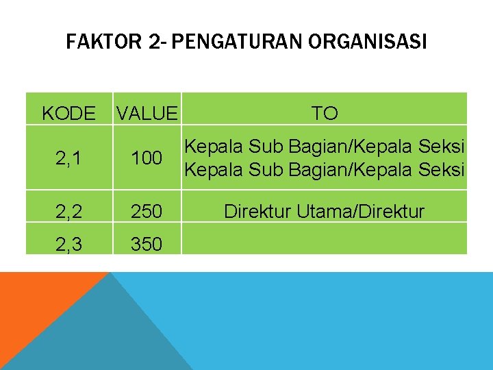 FAKTOR 2 - PENGATURAN ORGANISASI KODE VALUE TO 2, 1 100 Kepala Sub Bagian/Kepala