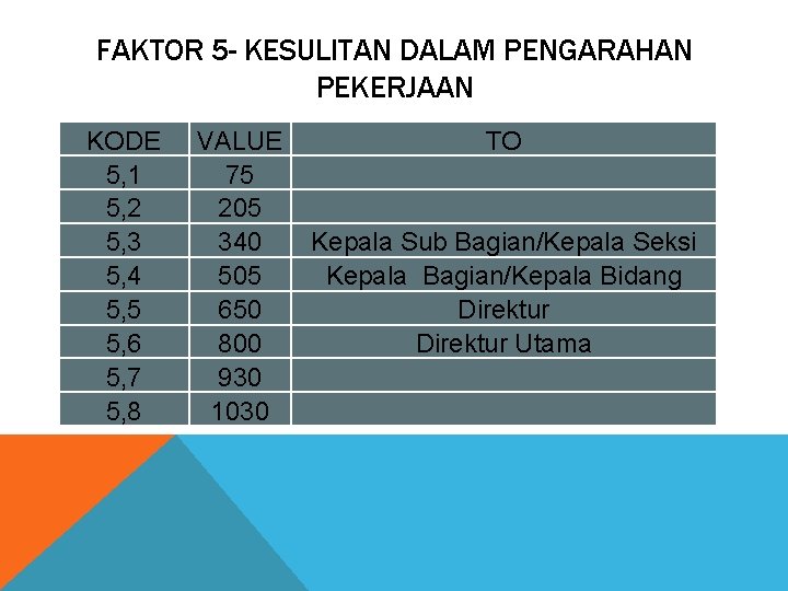 FAKTOR 5 - KESULITAN DALAM PENGARAHAN PEKERJAAN KODE 5, 1 5, 2 5, 3