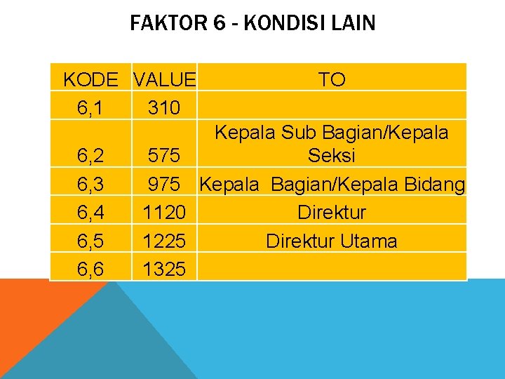 FAKTOR 6 - KONDISI LAIN KODE VALUE 6, 1 310 6, 2 6, 3