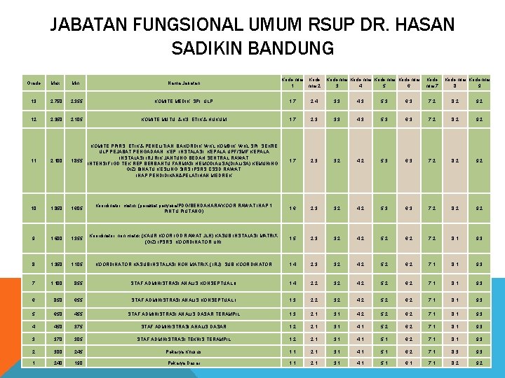 JABATAN FUNGSIONAL UMUM RSUP DR. HASAN SADIKIN BANDUNG Grade Max Min Nama Jabatan Kode