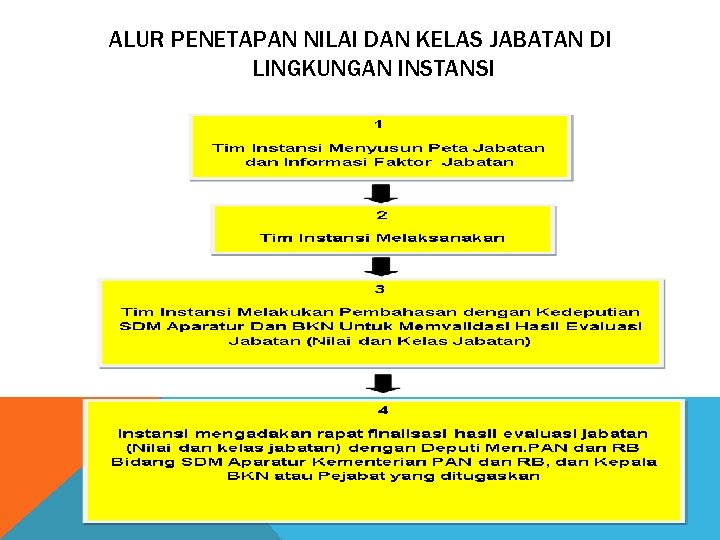 ALUR PENETAPAN NILAI DAN KELAS JABATAN DI LINGKUNGAN INSTANSI 