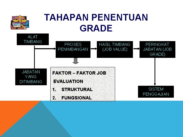 TAHAPAN PENENTUAN GRADE ALAT TIMBANG JABATAN YANG DITIMBANG PROSES PENIMBANGAN HASIL TIMBANG (JOB VALUE)