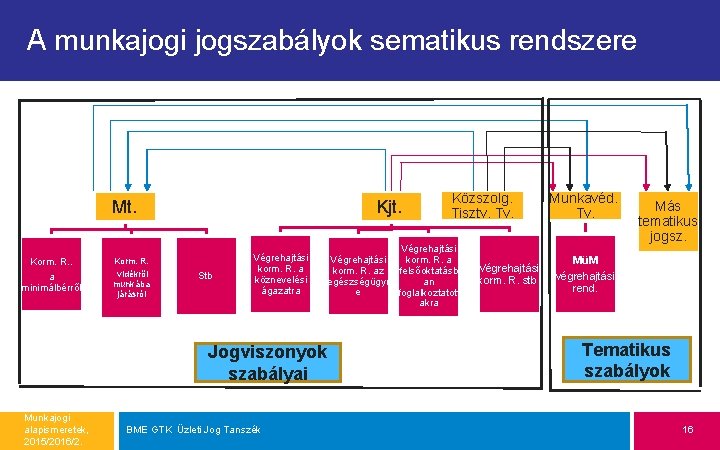 A munkajogi jogszabályok sematikus rendszere Mt. Korm. R. . a minimálbérről Kjt. . Korm.