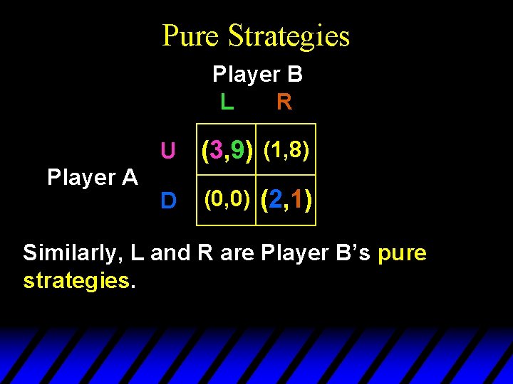 Pure Strategies Player B L R Player A U (3, 9) (1, 8) D Pure Strategies Player B L R Player A U (3, 9) (1, 8) D
