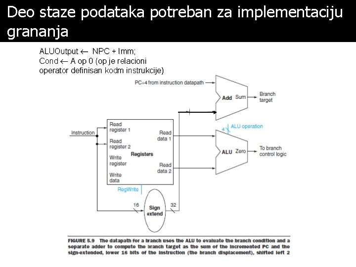 Deo staze podataka potreban za implementaciju grananja ALUOutput NPC + Imm; Cond A op