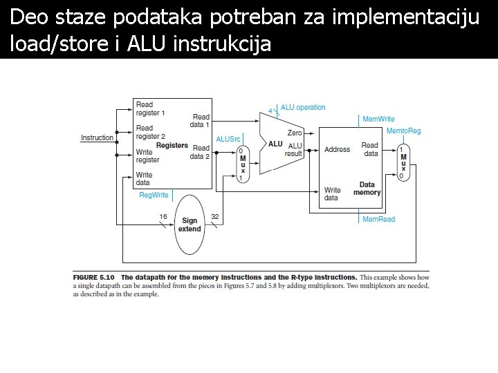 Deo staze podataka potreban za implementaciju load/store i ALU instrukcija 