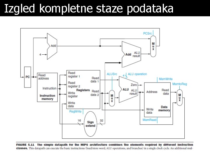 Izgled kompletne staze podataka 