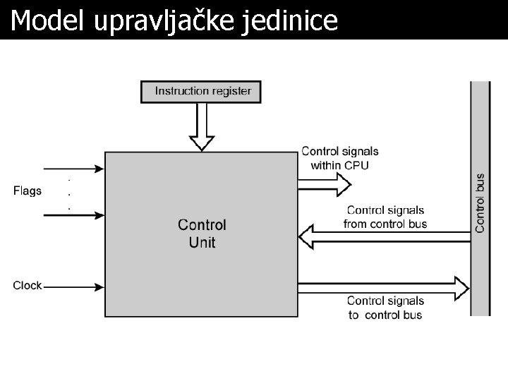 Model upravljačke jedinice 