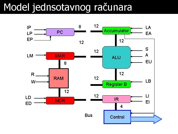 Model jednsotavnog računara IP LP EP LM 12 8 PC Accumulator 12 12 12