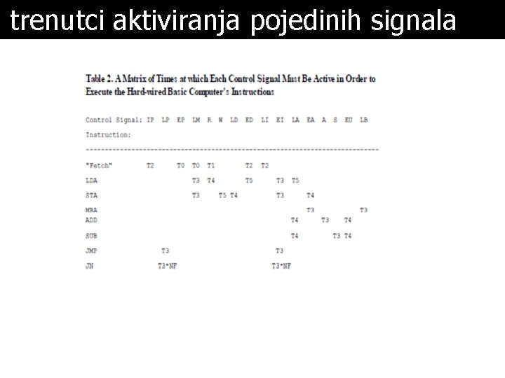 trenutci aktiviranja pojedinih signala 