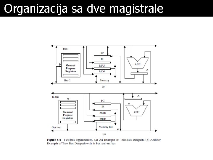 Organizacija sa dve magistrale 