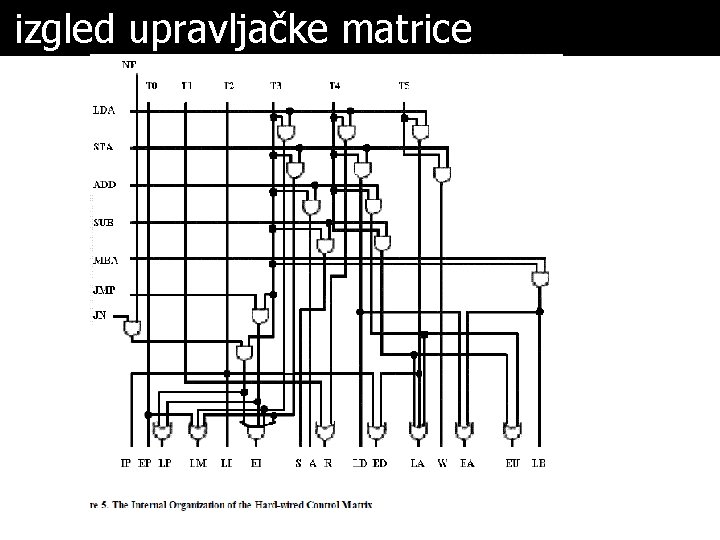 izgled upravljačke matrice 