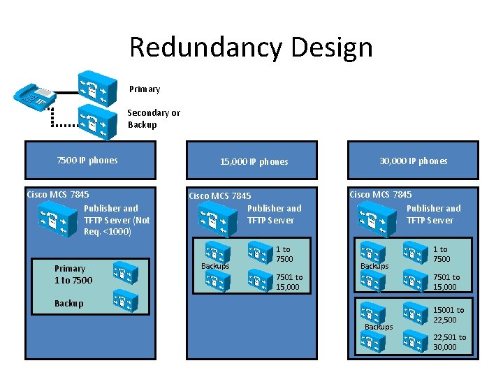 Redundancy Design Primary Secondary or Backup 7500 IP phones Cisco MCS 7845 Publisher and
