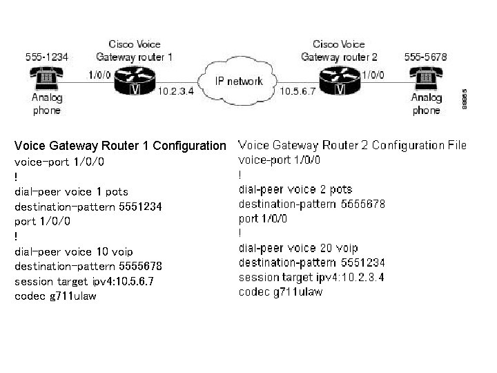 Voice Gateway Router 1 Configuration voice-port 1/0/0 ! dial-peer voice 1 pots destination-pattern 5551234