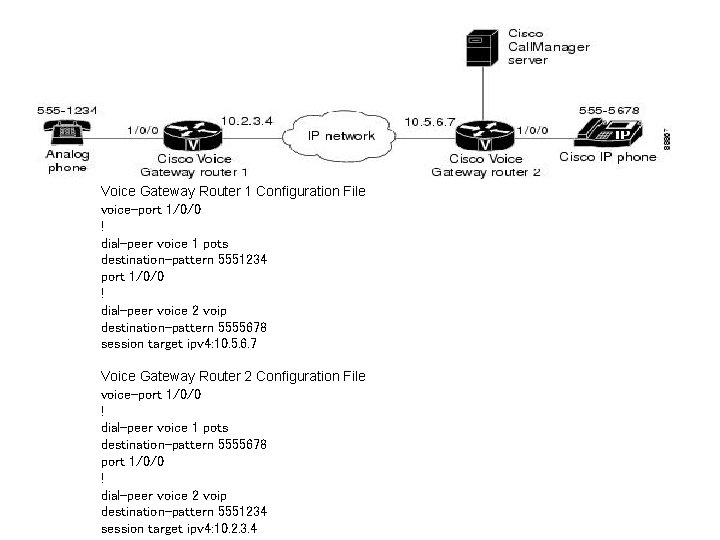 Voice Gateway Router 1 Configuration File voice-port 1/0/0 ! dial-peer voice 1 pots destination-pattern