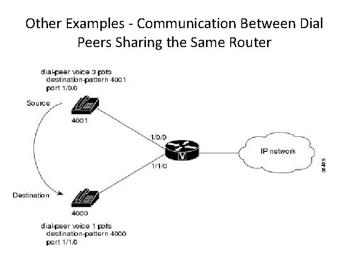 Other Examples - Communication Between Dial Peers Sharing the Same Router 