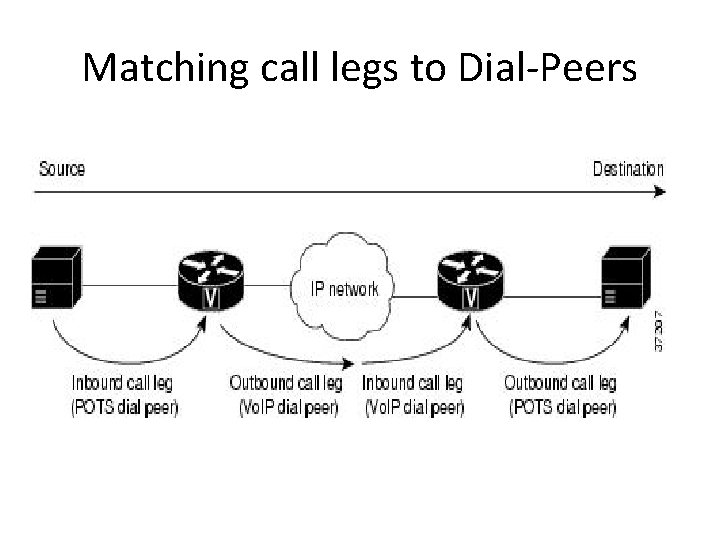 Matching call legs to Dial-Peers 