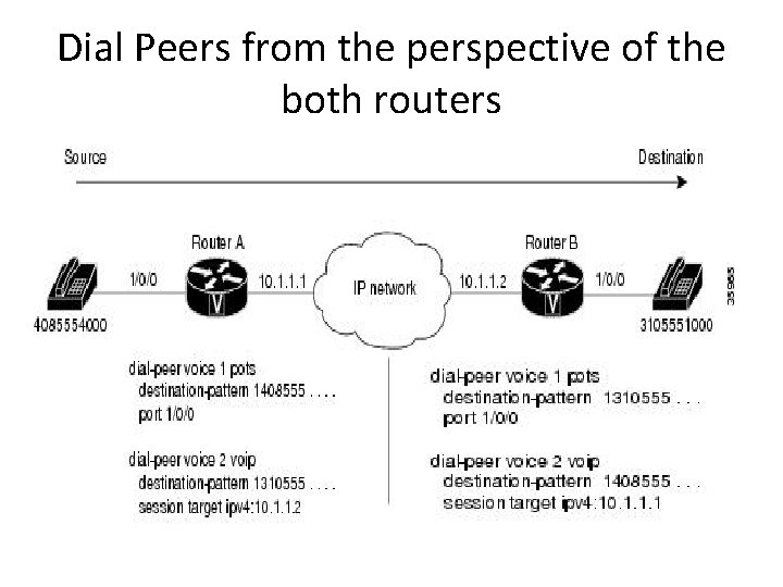 Dial Peers from the perspective of the both routers 