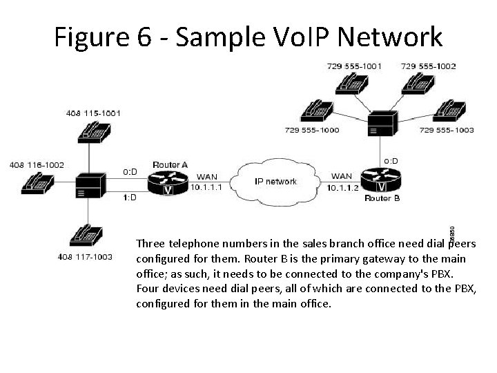 Figure 6 - Sample Vo. IP Network Three telephone numbers in the sales branch