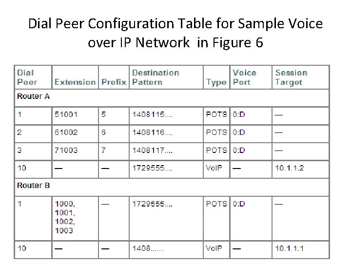 Dial Peer Configuration Table for Sample Voice over IP Network in Figure 6 