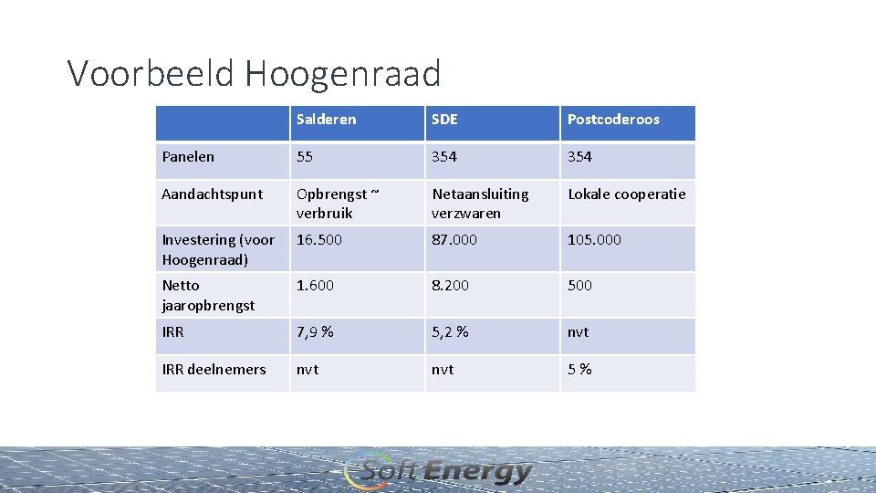 Voorbeeld Hoogenraad Salderen SDE Postcoderoos Panelen 55 354 Aandachtspunt Opbrengst ~ verbruik Netaansluiting verzwaren