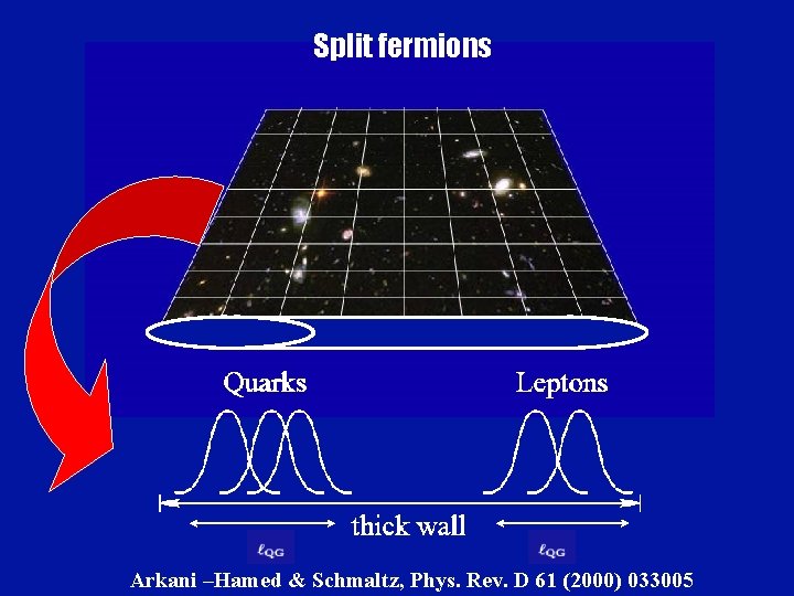 Split fermions Arkani –Hamed & Schmaltz, Phys. Rev. D 61 (2000) 033005 Split fermions Arkani –Hamed & Schmaltz, Phys. Rev. D 61 (2000) 033005