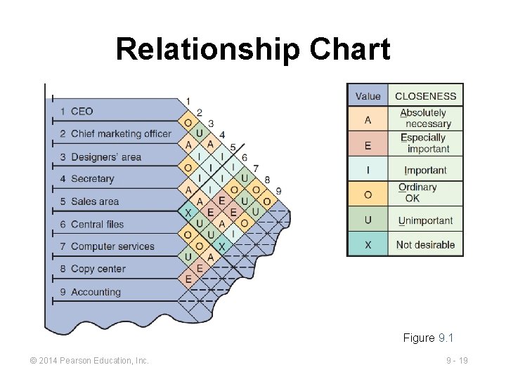 Relationship Chart Figure 9. 1 © 2014 Pearson Education, Inc. 9 - 19 Relationship Chart Figure 9. 1 © 2014 Pearson Education, Inc. 9 - 19