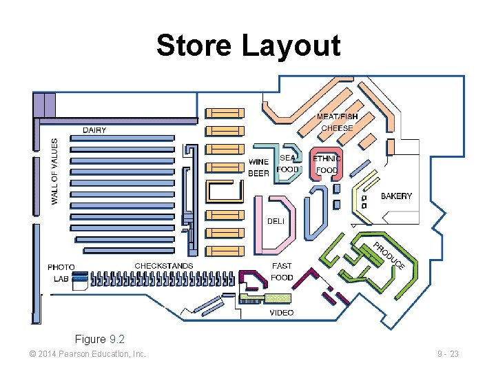 Store Layout Figure 9. 2 © 2014 Pearson Education, Inc. 9 - 23 Store Layout Figure 9. 2 © 2014 Pearson Education, Inc. 9 - 23
