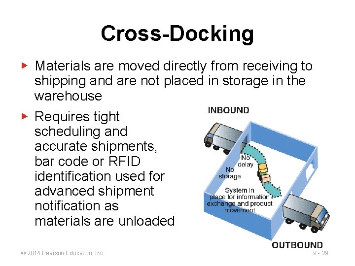 Cross-Docking ▶ Materials are moved directly from receiving to shipping and are not placed Cross-Docking ▶ Materials are moved directly from receiving to shipping and are not placed