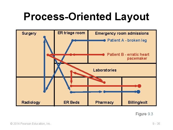 Process-Oriented Layout Surgery ER triage room Emergency room admissions Patient A - broken leg Process-Oriented Layout Surgery ER triage room Emergency room admissions Patient A - broken leg