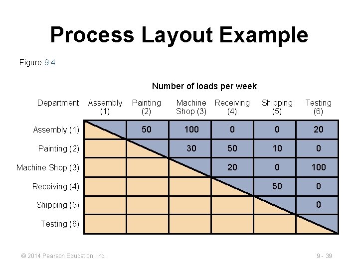 Process Layout Example Figure 9. 4 Number of loads per week Department Assembly (1) Process Layout Example Figure 9. 4 Number of loads per week Department Assembly (1)