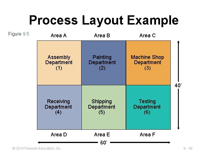Process Layout Example Figure 9. 5 Area A Area B Area C Assembly Department Process Layout Example Figure 9. 5 Area A Area B Area C Assembly Department