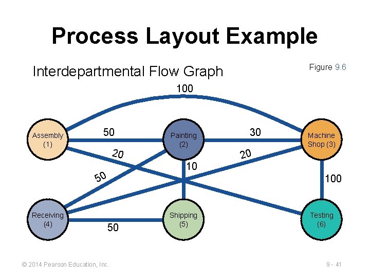 Process Layout Example Figure 9. 6 Interdepartmental Flow Graph 100 Assembly (1) 50 20 Process Layout Example Figure 9. 6 Interdepartmental Flow Graph 100 Assembly (1) 50 20